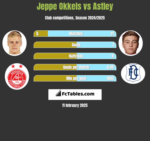 Jeppe Okkels vs Astley h2h player stats