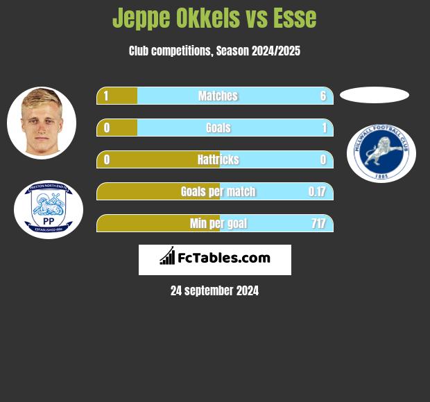 Jeppe Okkels vs Esse h2h player stats