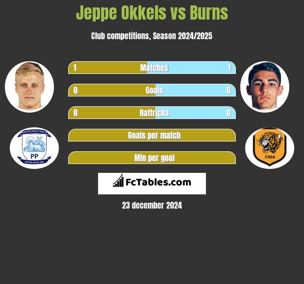 Jeppe Okkels vs Burns h2h player stats