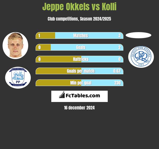 Jeppe Okkels vs Kolli h2h player stats