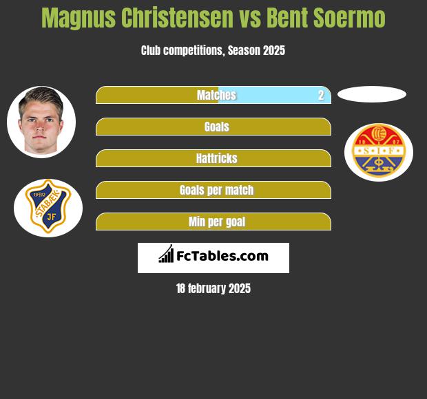 Magnus Christensen vs Bent Soermo h2h player stats