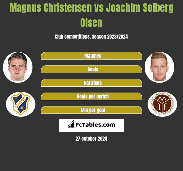 Magnus Christensen vs Joachim Solberg Olsen h2h player stats