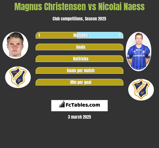 Magnus Christensen vs Nicolai Naess h2h player stats