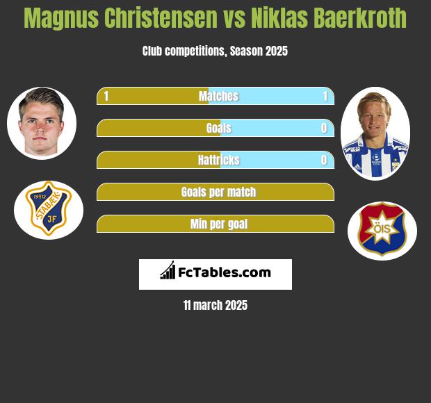 Magnus Christensen vs Niklas Baerkroth h2h player stats