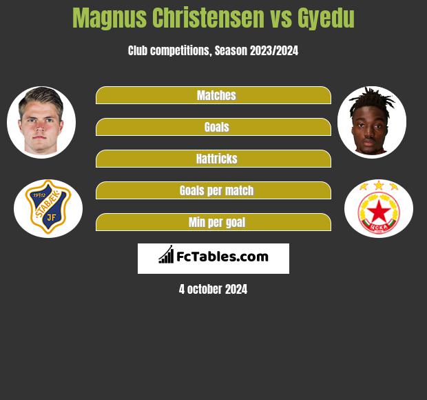 Magnus Christensen vs Gyedu h2h player stats