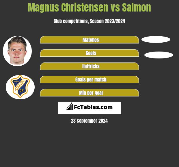 Magnus Christensen vs Salmon h2h player stats