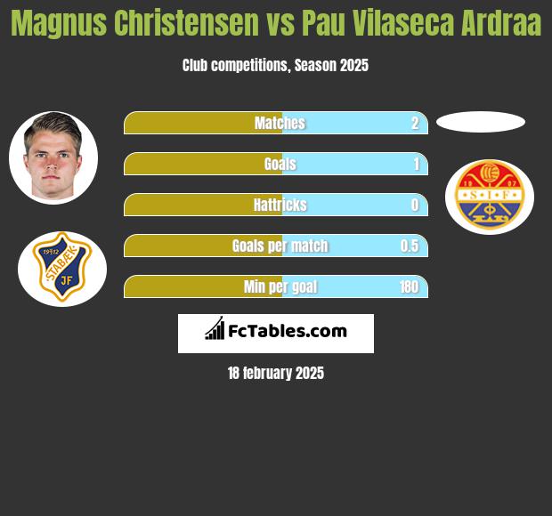 Magnus Christensen vs Pau Vilaseca Ardraa h2h player stats