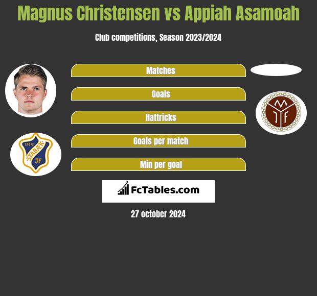 Magnus Christensen vs Appiah Asamoah h2h player stats