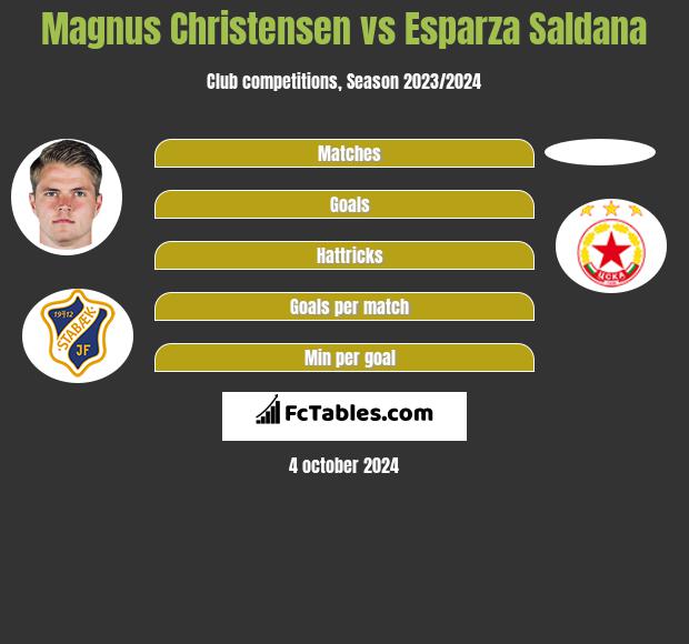 Magnus Christensen vs Esparza Saldana h2h player stats