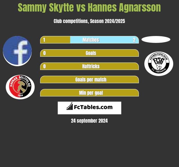 Sammy Skytte vs Hannes Agnarsson h2h player stats