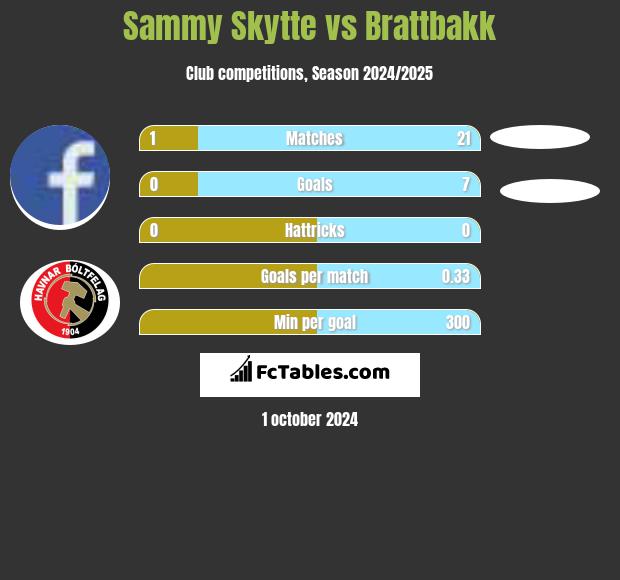 Sammy Skytte vs Brattbakk h2h player stats