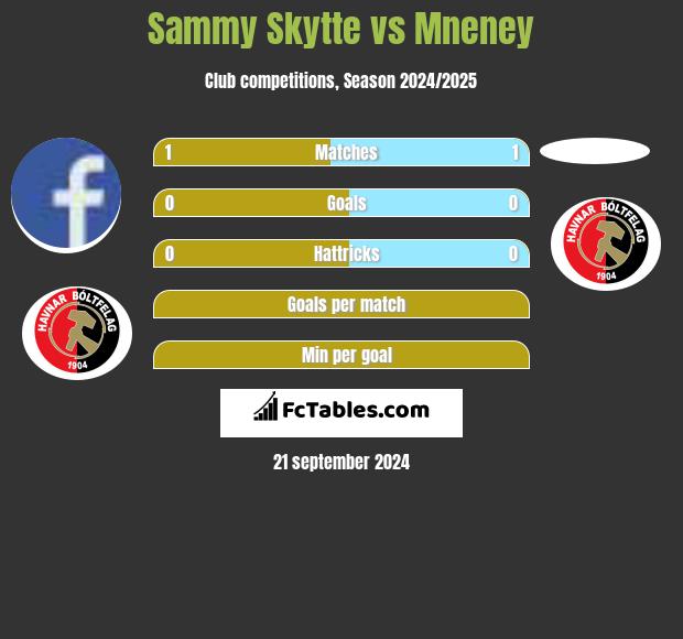 Sammy Skytte vs Mneney h2h player stats