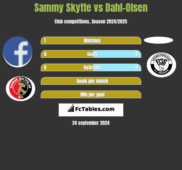 Sammy Skytte vs Dahl-Olsen h2h player stats