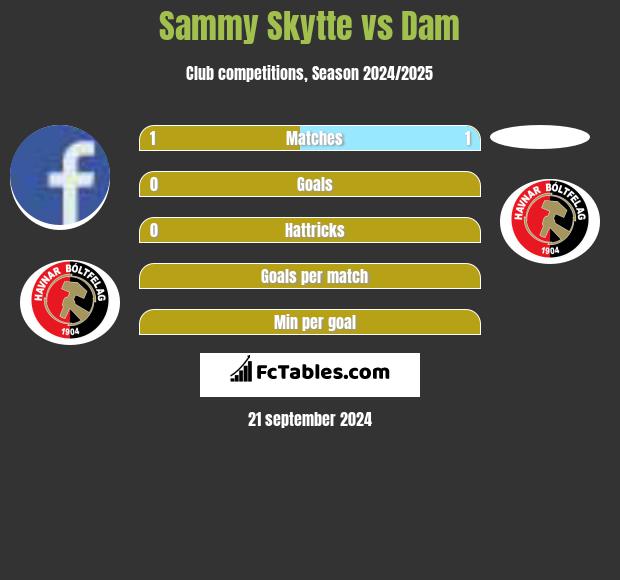 Sammy Skytte vs Dam h2h player stats