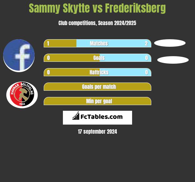 Sammy Skytte vs Frederiksberg h2h player stats