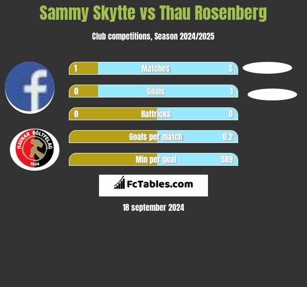 Sammy Skytte vs Thau Rosenberg h2h player stats