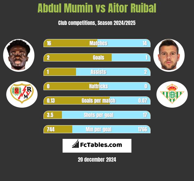 Abdul Mumin vs Aitor Ruibal h2h player stats