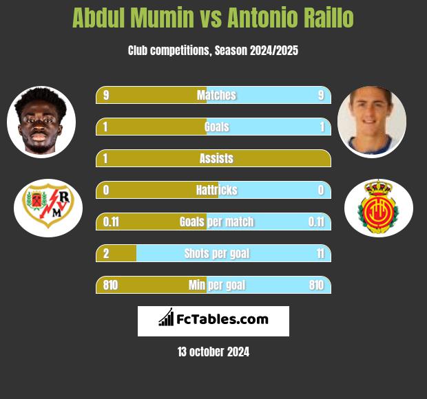 Abdul Mumin vs Antonio Raillo h2h player stats