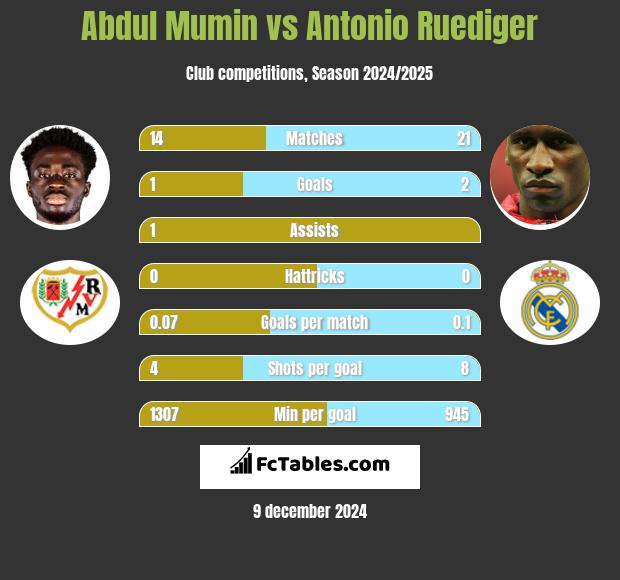 Abdul Mumin vs Antonio Ruediger h2h player stats