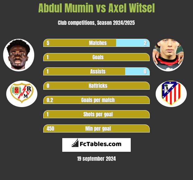 Abdul Mumin vs Axel Witsel h2h player stats