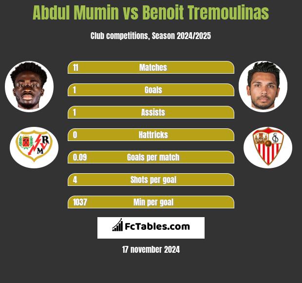 Abdul Mumin vs Benoit Tremoulinas h2h player stats