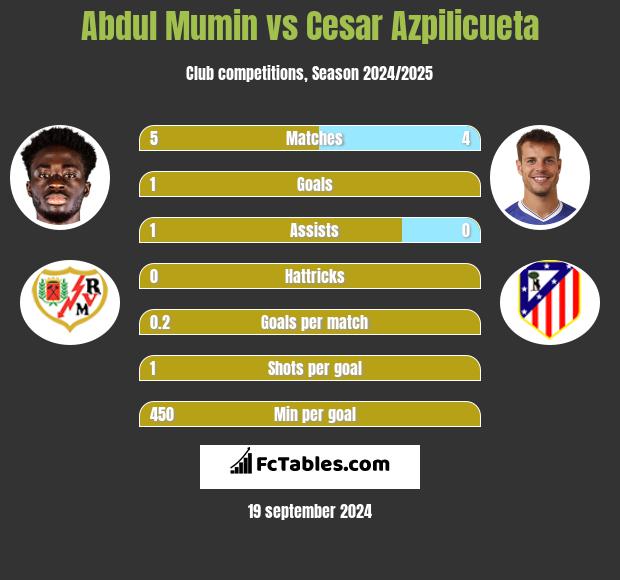 Abdul Mumin vs Cesar Azpilicueta h2h player stats