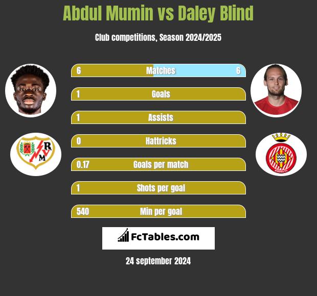 Abdul Mumin vs Daley Blind h2h player stats