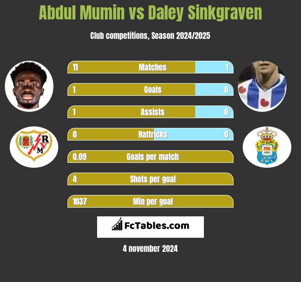 Abdul Mumin vs Daley Sinkgraven h2h player stats