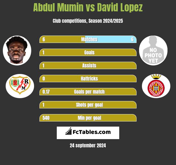 Abdul Mumin vs David Lopez h2h player stats