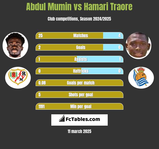 Abdul Mumin vs Hamari Traore h2h player stats