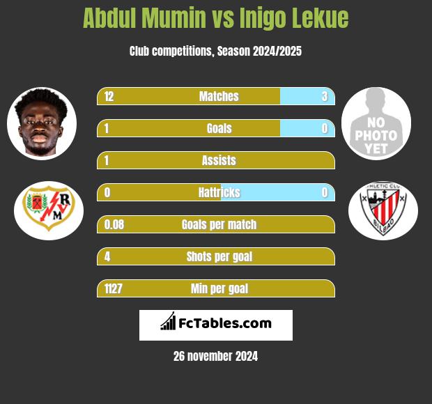 Abdul Mumin vs Inigo Lekue h2h player stats