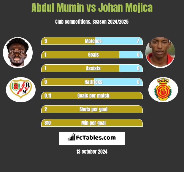 Abdul Mumin vs Johan Mojica h2h player stats