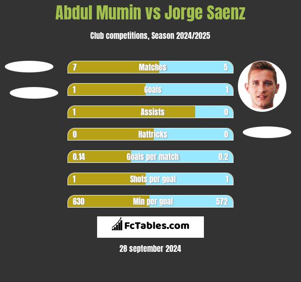 Abdul Mumin vs Jorge Saenz h2h player stats