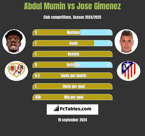 Abdul Mumin vs Jose Gimenez h2h player stats