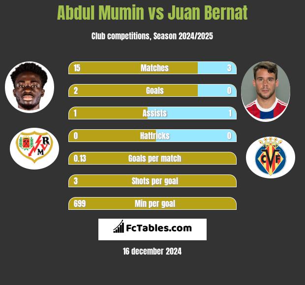 Abdul Mumin vs Juan Bernat h2h player stats