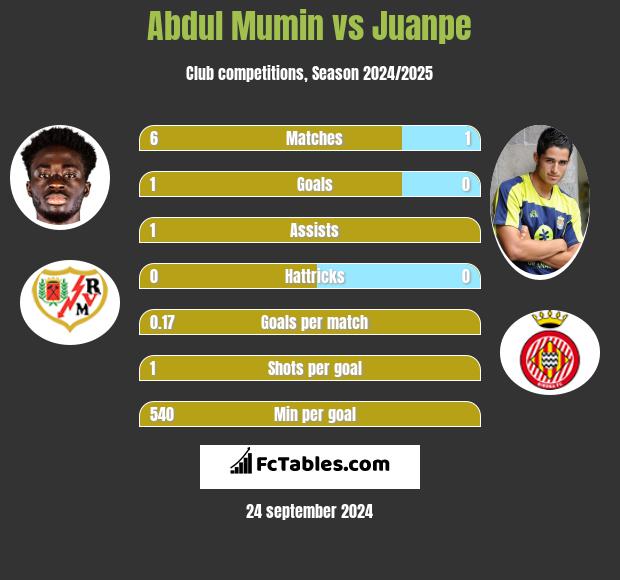 Abdul Mumin vs Juanpe h2h player stats