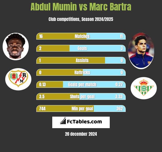 Abdul Mumin vs Marc Bartra h2h player stats