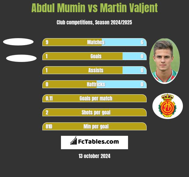 Abdul Mumin vs Martin Valjent h2h player stats