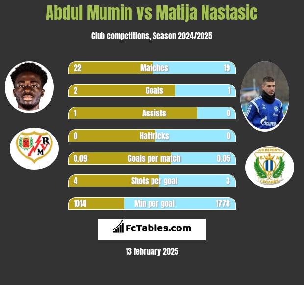 Abdul Mumin vs Matija Nastasić h2h player stats