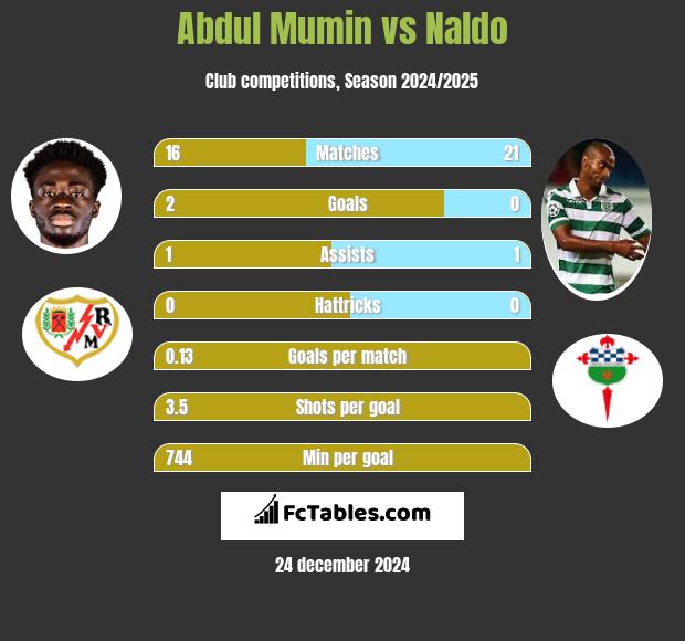 Abdul Mumin vs Naldo h2h player stats