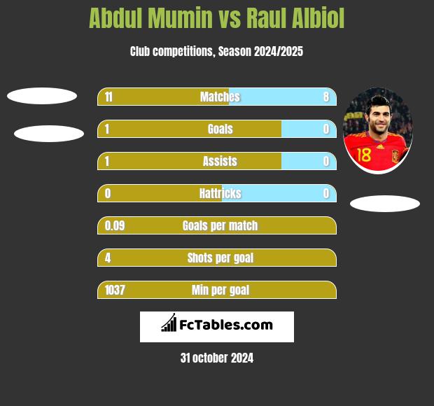 Abdul Mumin vs Raul Albiol h2h player stats