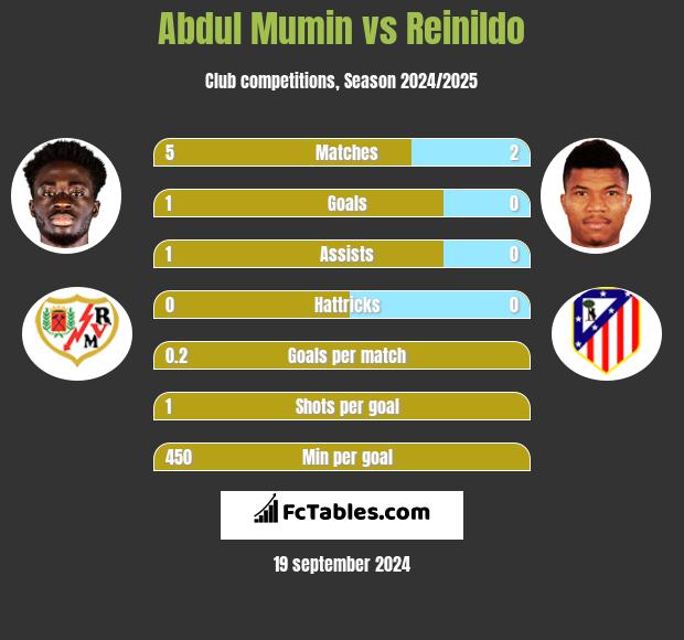 Abdul Mumin vs Reinildo h2h player stats