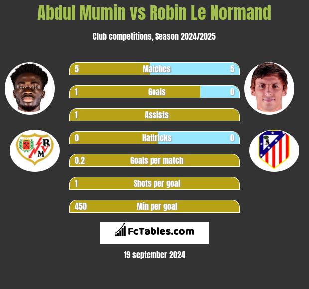 Abdul Mumin vs Robin Le Normand h2h player stats