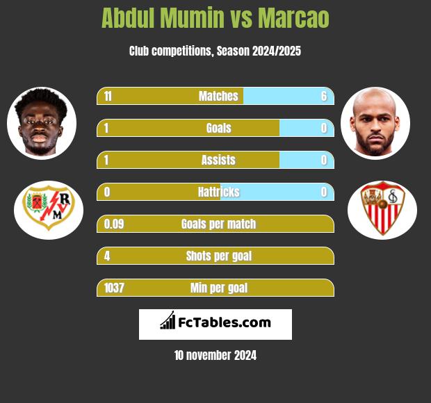 Abdul Mumin vs Marcao h2h player stats