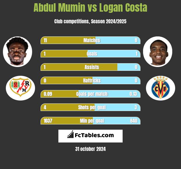 Abdul Mumin vs Logan Costa h2h player stats