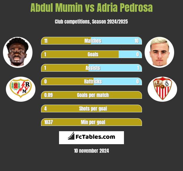 Abdul Mumin vs Adria Pedrosa h2h player stats