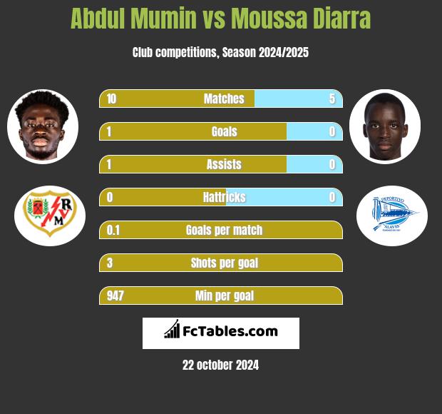 Abdul Mumin vs Moussa Diarra h2h player stats