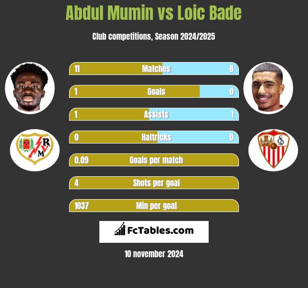 Abdul Mumin vs Loic Bade h2h player stats