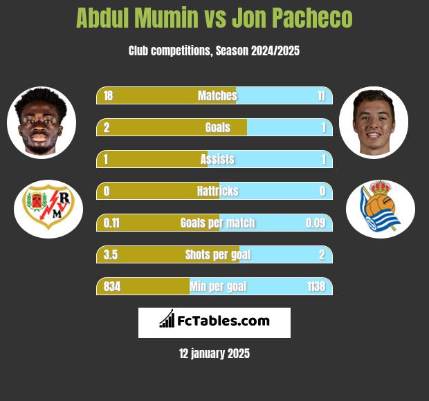 Abdul Mumin vs Jon Pacheco h2h player stats