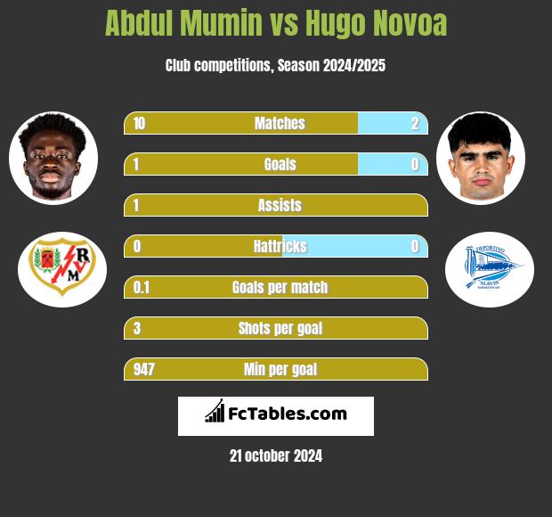 Abdul Mumin vs Hugo Novoa h2h player stats